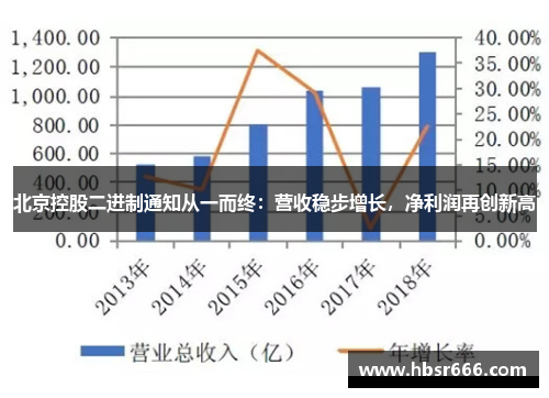 北京控股二进制通知从一而终：营收稳步增长，净利润再创新高